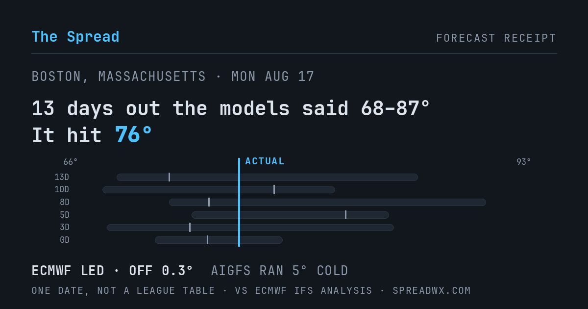 13 days out the models said 68–87; it hit 76. ECMWF led (off 0.3°F); AIGFS ran 5°F cold.