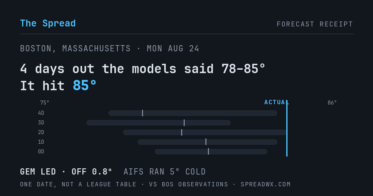 4 days out the models said 78–85; it hit 85. GEM led (off 0.8°F); AIFS ran 5°F cold.