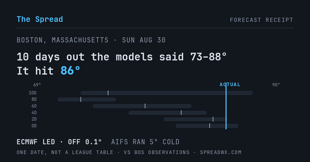 10 days out the models said 73–88; it hit 86. ECMWF led (off 0.1°F); AIFS ran 5°F cold.