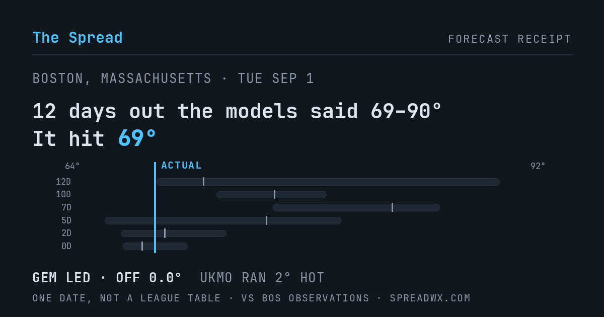 12 days out the models said 69–90; it hit 69. GEM led (off 0.0°F); UKMO ran 2°F hot.