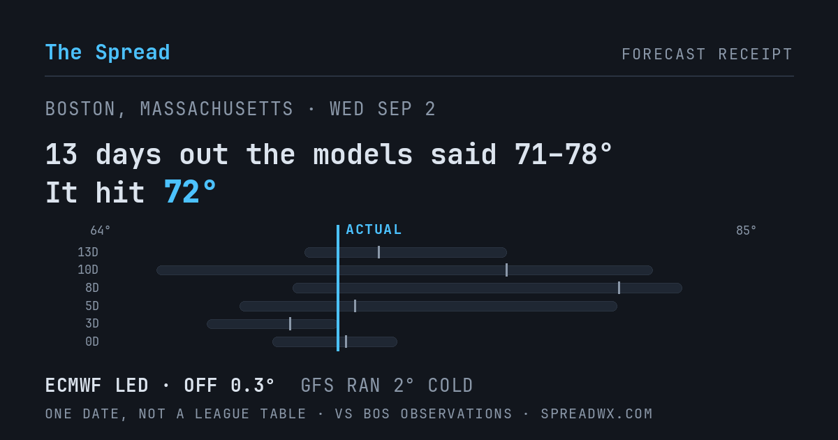 13 days out the models said 71–78; it hit 72. ECMWF led (off 0.3°F); GFS ran 2°F cold.