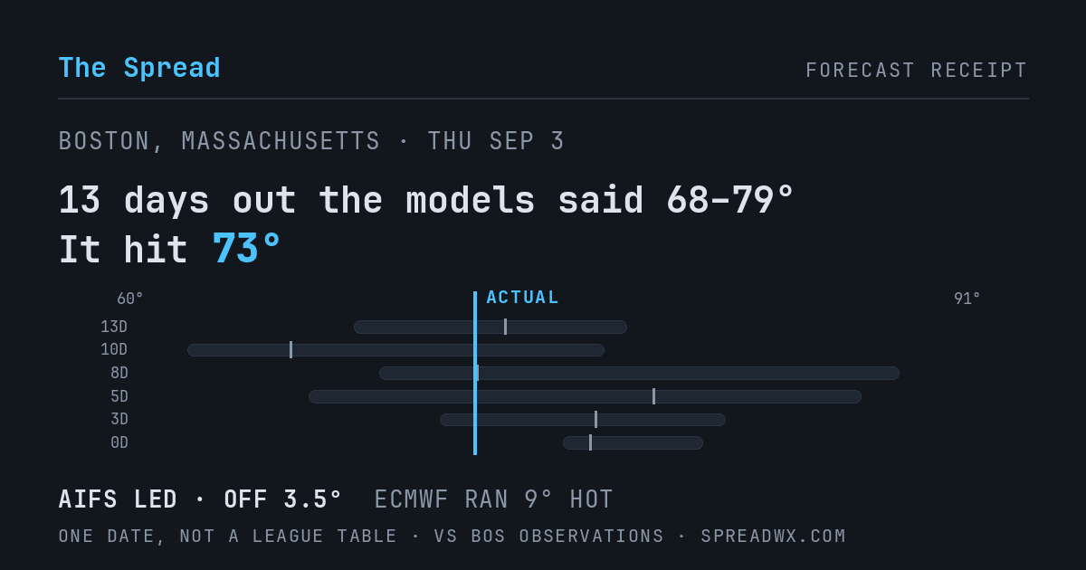 13 days out the models said 68–79; it hit 73. AIFS led (off 3.5°F); ECMWF ran 9°F hot.
