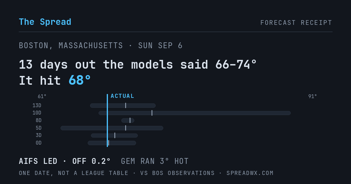 13 days out the models said 66–74; it hit 68. AIFS led (off 0.2°F); GEM ran 3°F hot.