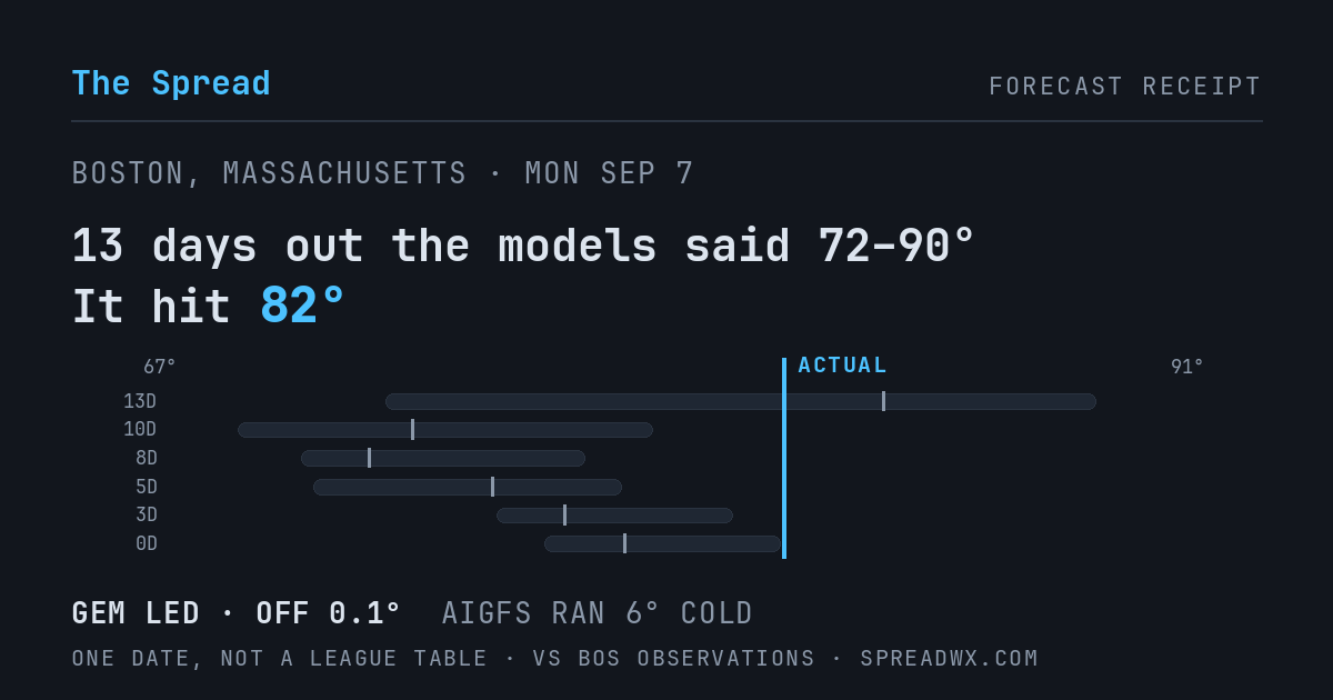 13 days out the models said 72–90; it hit 82. GEM led (off 0.1°F); AIGFS ran 6°F cold.