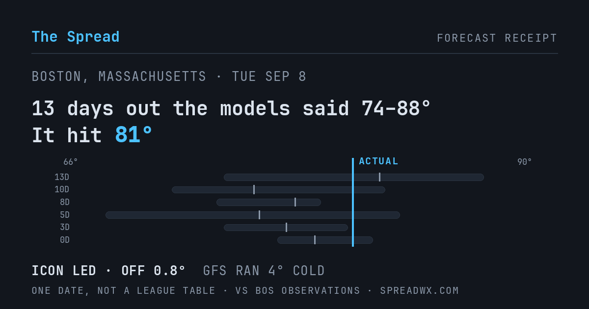 13 days out the models said 74–88; it hit 81. ICON led (off 0.8°F); GFS ran 4°F cold.