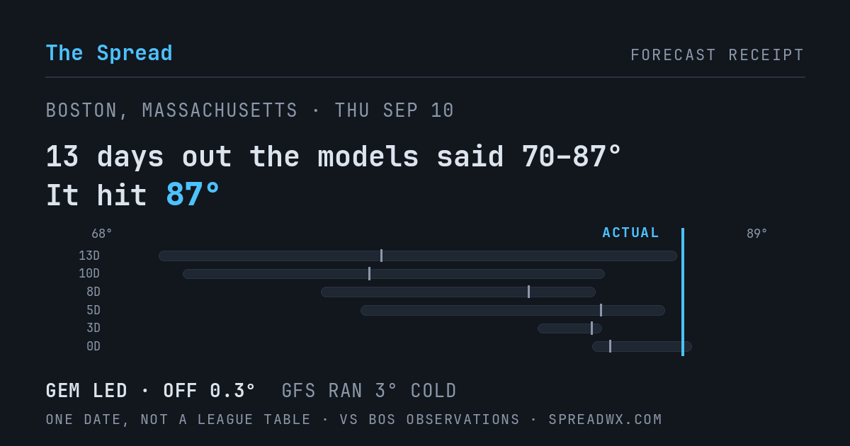 13 days out the models said 70–87; it hit 87. GEM led (off 0.3°F); GFS ran 3°F cold.
