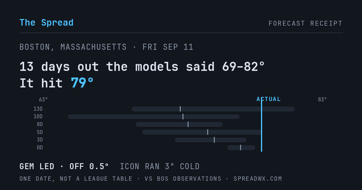 13 days out the models said 69–82; it hit 79. GEM led (off 0.5°F); ICON ran 3°F cold.