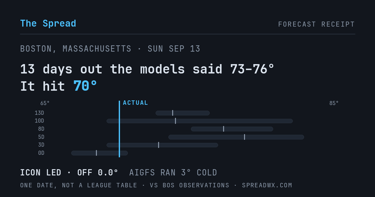 13 days out the models said 73–76; it hit 70. ICON led (off 0.0°F); AIGFS ran 3°F cold.