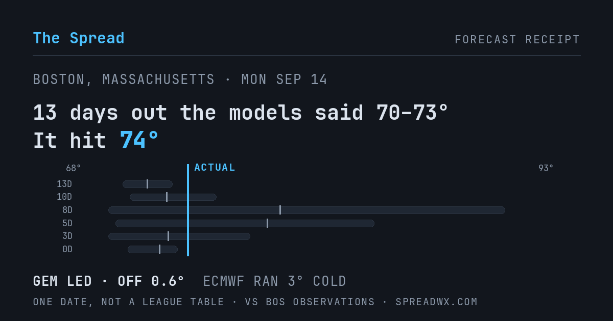 13 days out the models said 70–73; it hit 74. GEM led (off 0.6°F); ECMWF ran 3°F cold.