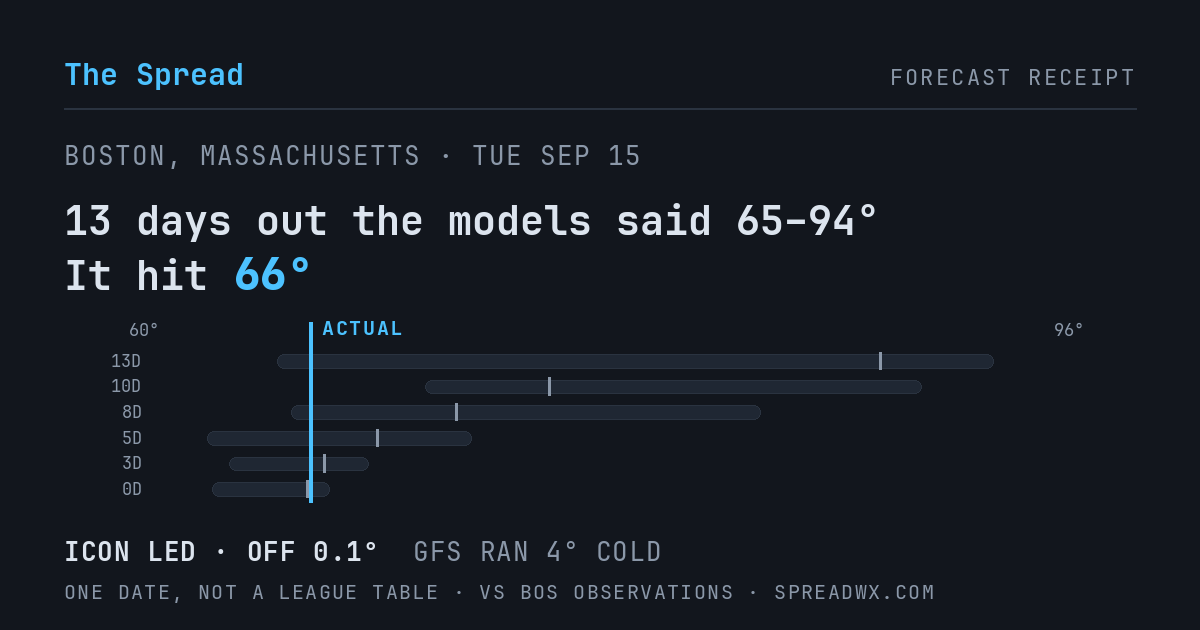 13 days out the models said 65–94; it hit 66. ICON led (off 0.1°F); GFS ran 4°F cold.