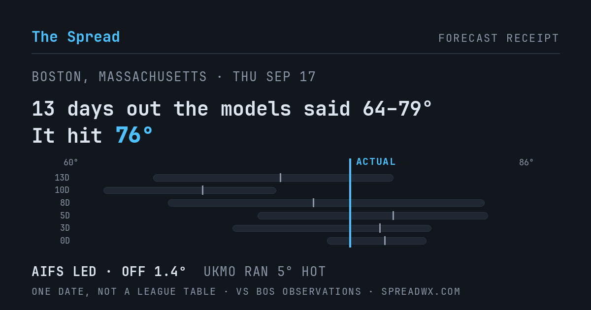 13 days out the models said 64–79; it hit 76. AIFS led (off 1.4°F); UKMO ran 5°F hot.