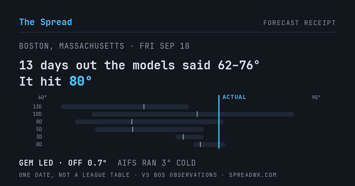 13 days out the models said 62–76; it hit 80. GEM led (off 0.7°F); AIFS ran 3°F cold.