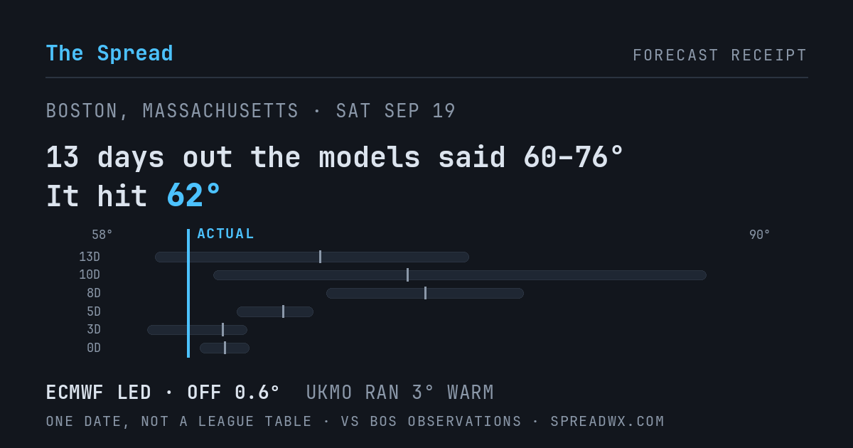 13 days out the models said 60–76; it hit 62. ECMWF led (off 0.6°F); UKMO ran 3°F warm.