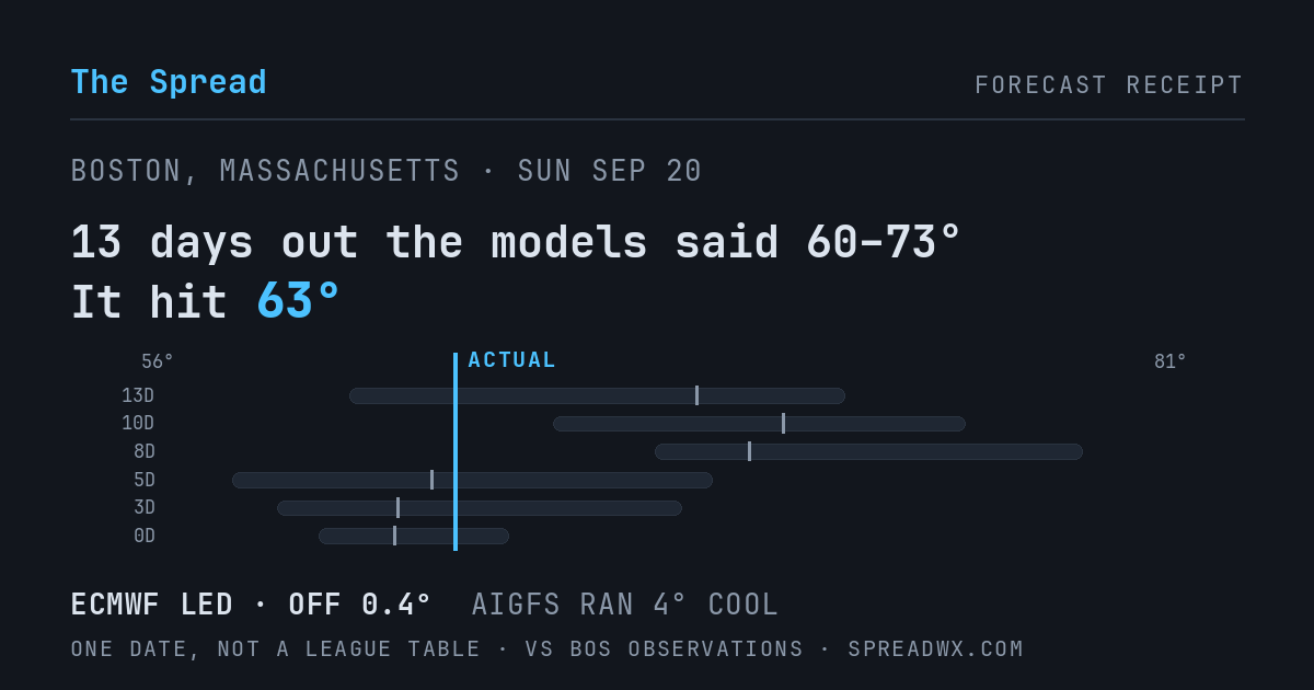 13 days out the models said 60–73; it hit 63. ECMWF led (off 0.4°F); AIGFS ran 4°F cool.