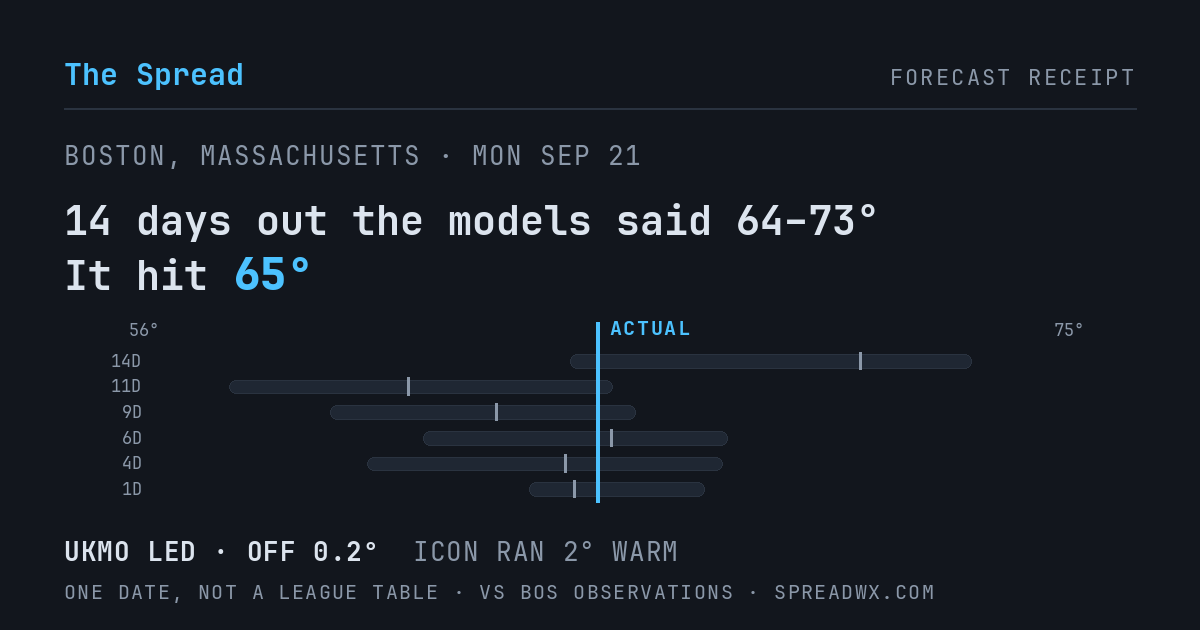 14 days out the models said 64–73; it hit 65. UKMO led (off 0.2°F); ICON ran 2°F warm.