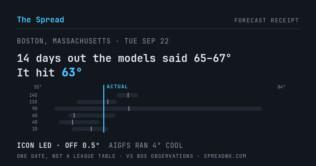 14 days out the models said 65–67; it hit 63. ICON led (off 0.5°F); AIGFS ran 4°F cool.