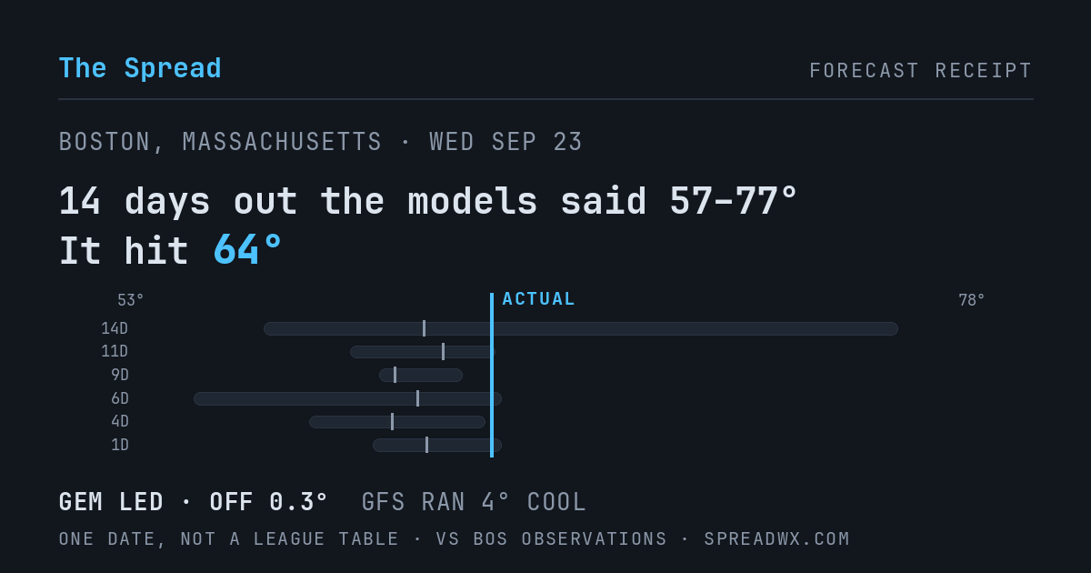 14 days out the models said 57–77; it hit 64. GEM led (off 0.3°F); GFS ran 4°F cool.