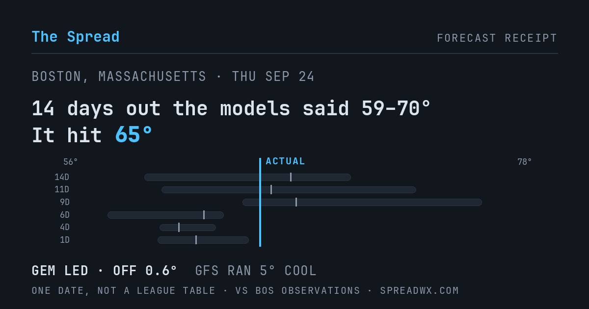 14 days out the models said 59–70; it hit 65. GEM led (off 0.6°F); GFS ran 5°F cool.
