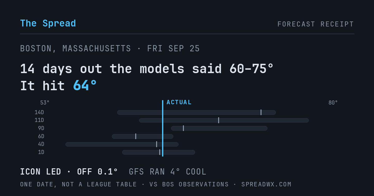 14 days out the models said 60–75; it hit 64. ICON led (off 0.1°F); GFS ran 4°F cool.