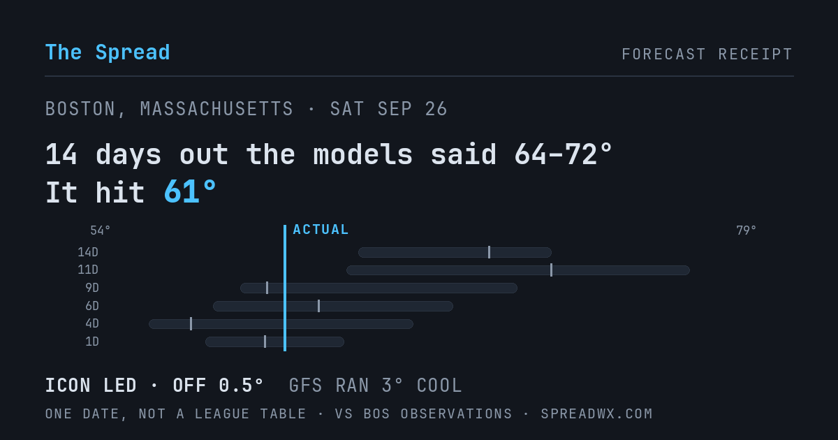 14 days out the models said 64–72; it hit 61. ICON led (off 0.5°F); GFS ran 3°F cool.