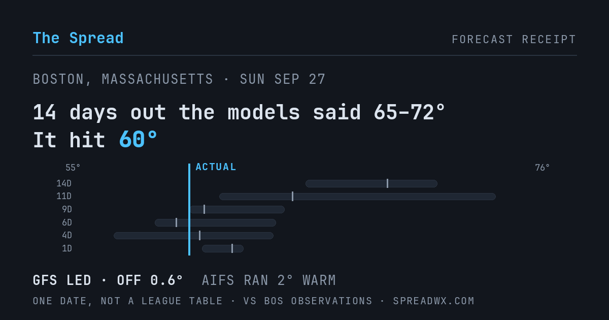 14 days out the models said 65–72; it hit 60. GFS led (off 0.6°F); AIFS ran 2°F warm.