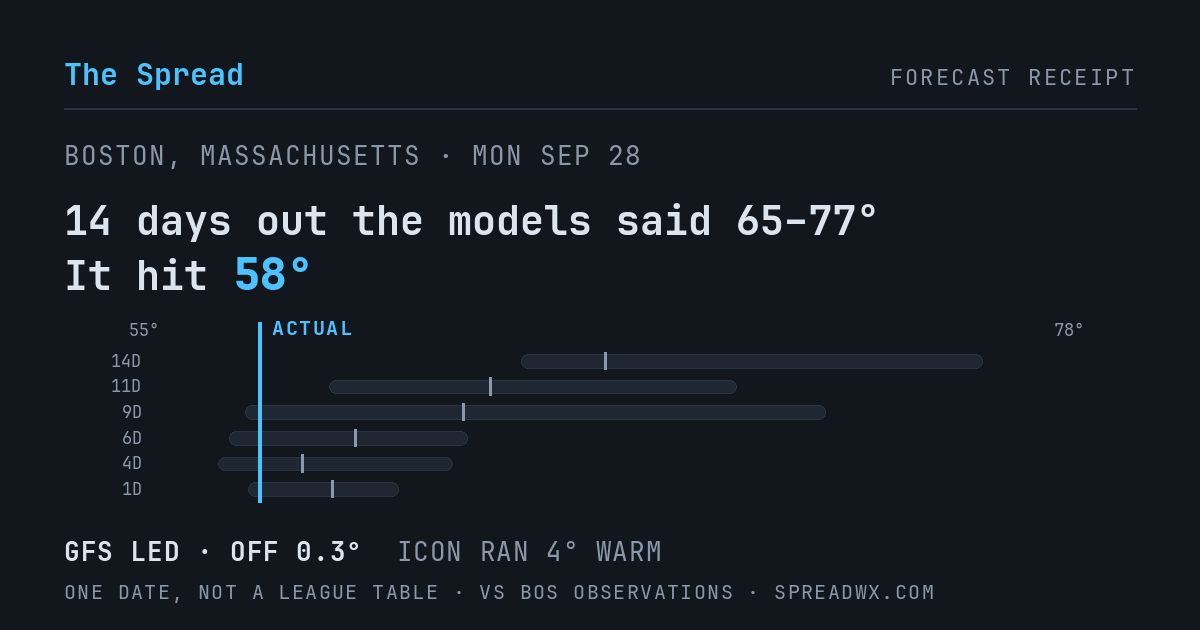 14 days out the models said 65–77; it hit 58. GFS led (off 0.3°F); ICON ran 4°F warm.