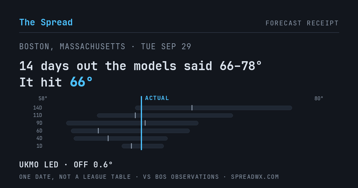 14 days out the models said 66–78; it hit 66. UKMO led (off 0.6°F).