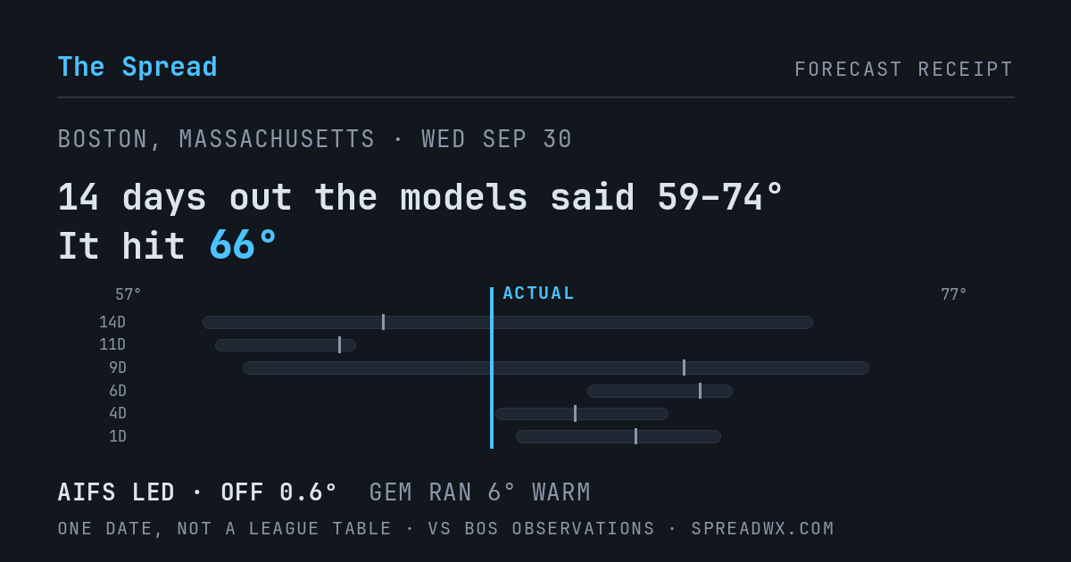 14 days out the models said 59–74; it hit 66. AIFS led (off 0.6°F); GEM ran 6°F warm.