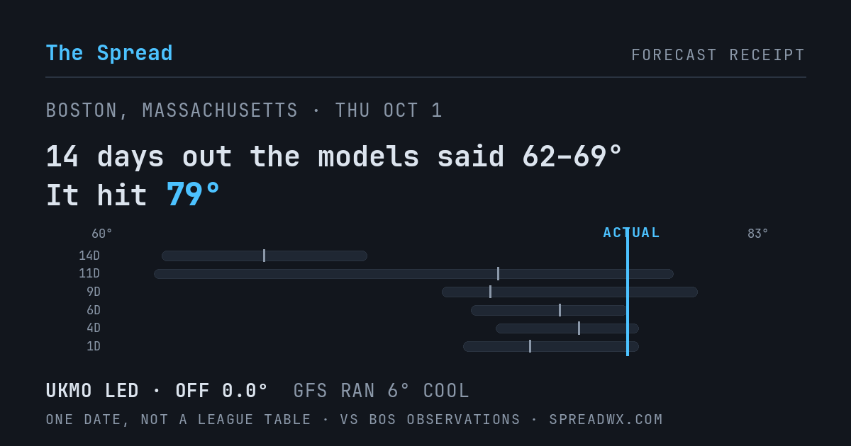14 days out the models said 62–69; it hit 79. UKMO led (off 0.0°F); GFS ran 6°F cool.