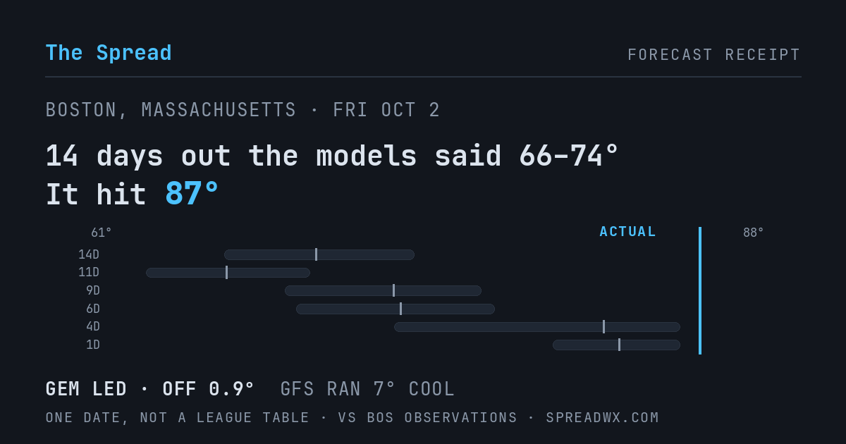 14 days out the models said 66–74; it hit 87. GEM led (off 0.9°F); GFS ran 7°F cool.