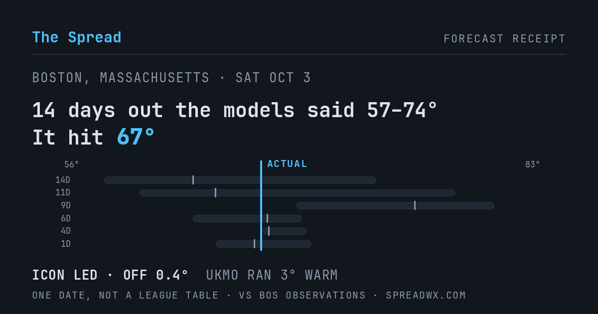 14 days out the models said 57–74; it hit 67. ICON led (off 0.4°F); UKMO ran 3°F warm.