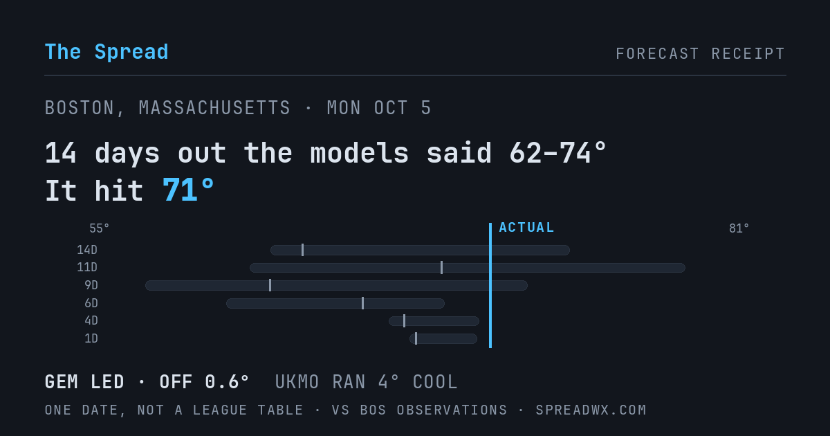 14 days out the models said 62–74; it hit 71. GEM led (off 0.6°F); UKMO ran 4°F cool.
