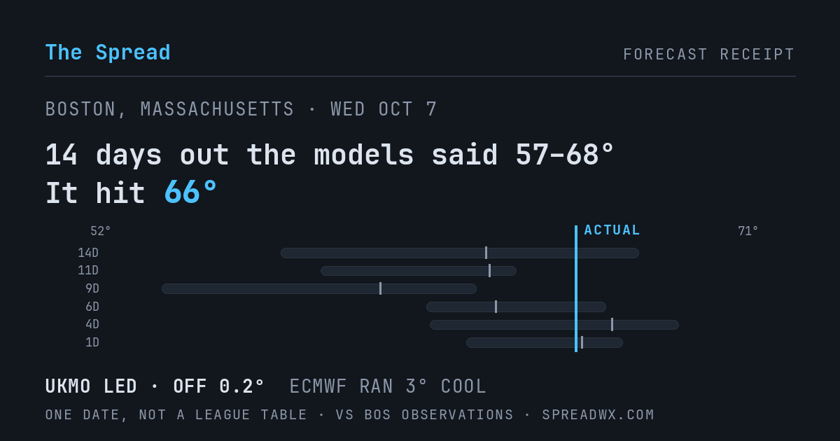 14 days out the models said 57–68; it hit 66. UKMO led (off 0.2°F); ECMWF ran 3°F cool.