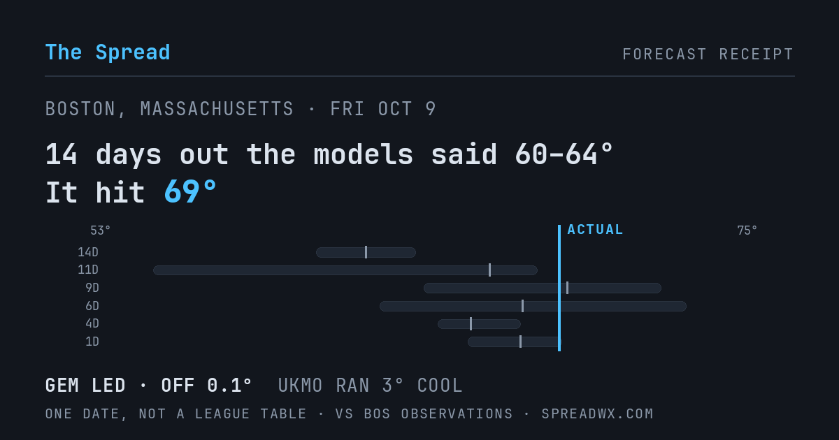 14 days out the models said 60–64; it hit 69. GEM led (off 0.1°F); UKMO ran 3°F cool.