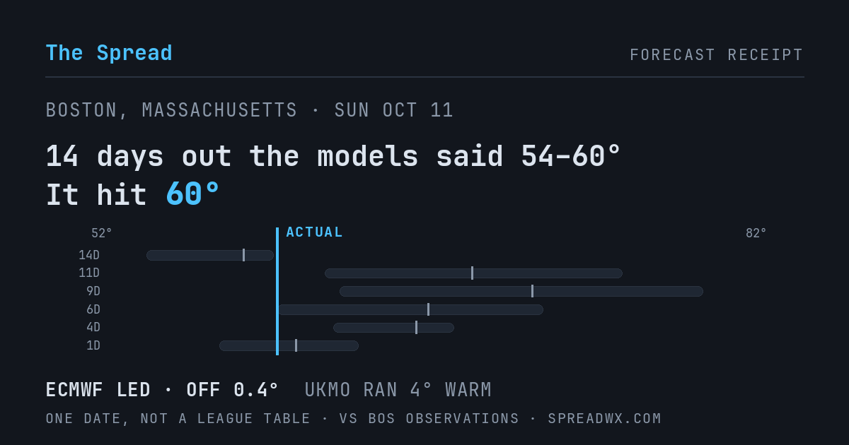 14 days out the models said 54–60; it hit 60. ECMWF led (off 0.4°F); UKMO ran 4°F warm.