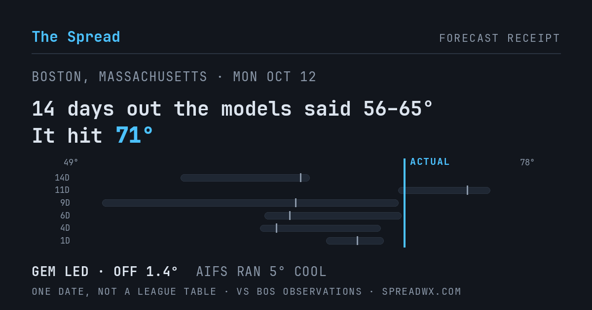 14 days out the models said 56–65; it hit 71. GEM led (off 1.4°F); AIFS ran 5°F cool.