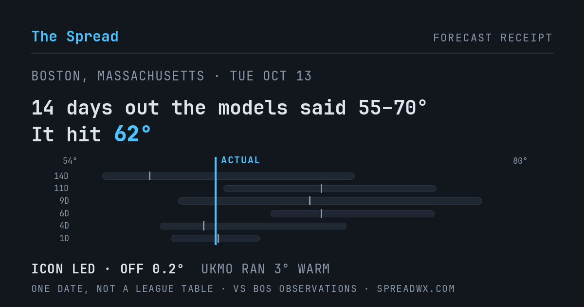 14 days out the models said 55–70; it hit 62. ICON led (off 0.2°F); UKMO ran 3°F warm.