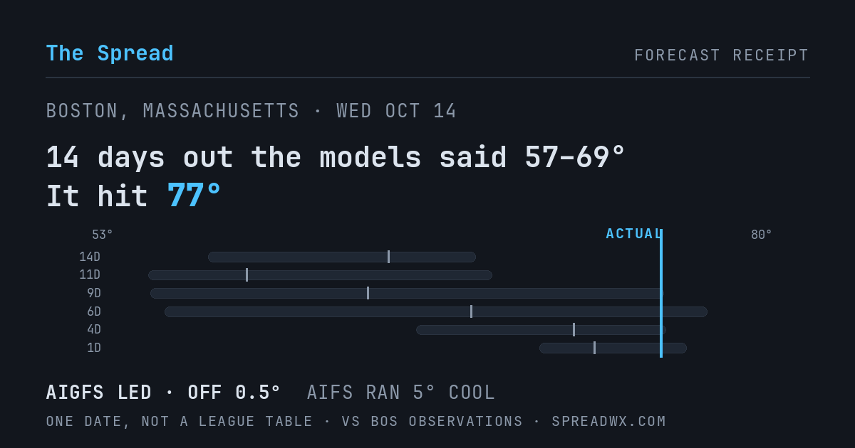 14 days out the models said 57–69; it hit 77. AIGFS led (off 0.5°F); AIFS ran 5°F cool.
