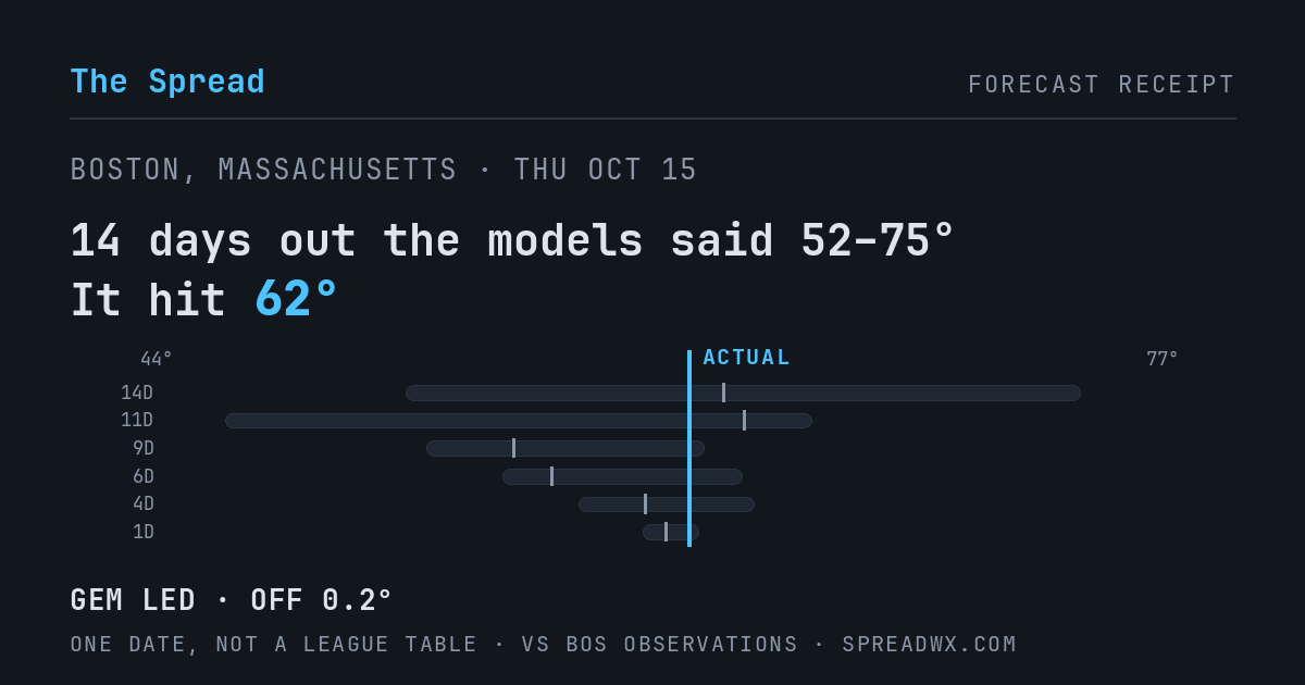 14 days out the models said 52–75; it hit 62. GEM led (off 0.2°F).