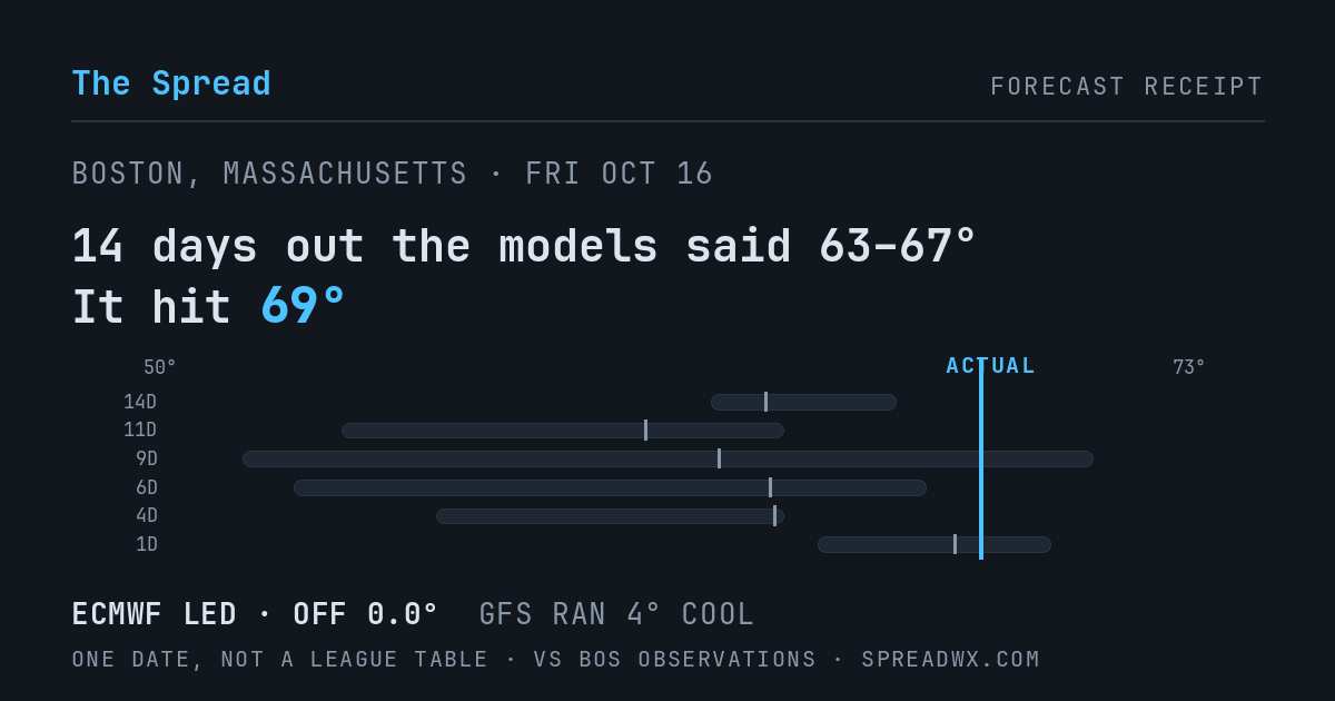 14 days out the models said 63–67; it hit 69. ECMWF led (off 0.0°F); GFS ran 4°F cool.