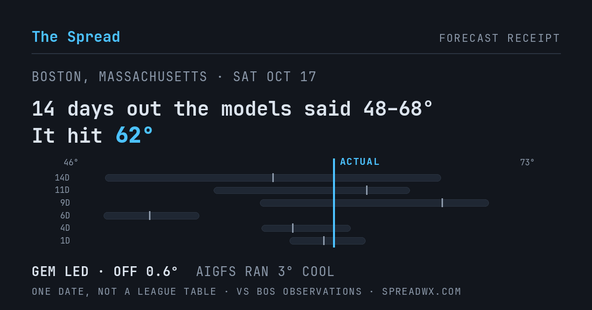 14 days out the models said 48–68; it hit 62. GEM led (off 0.6°F); AIGFS ran 3°F cool.
