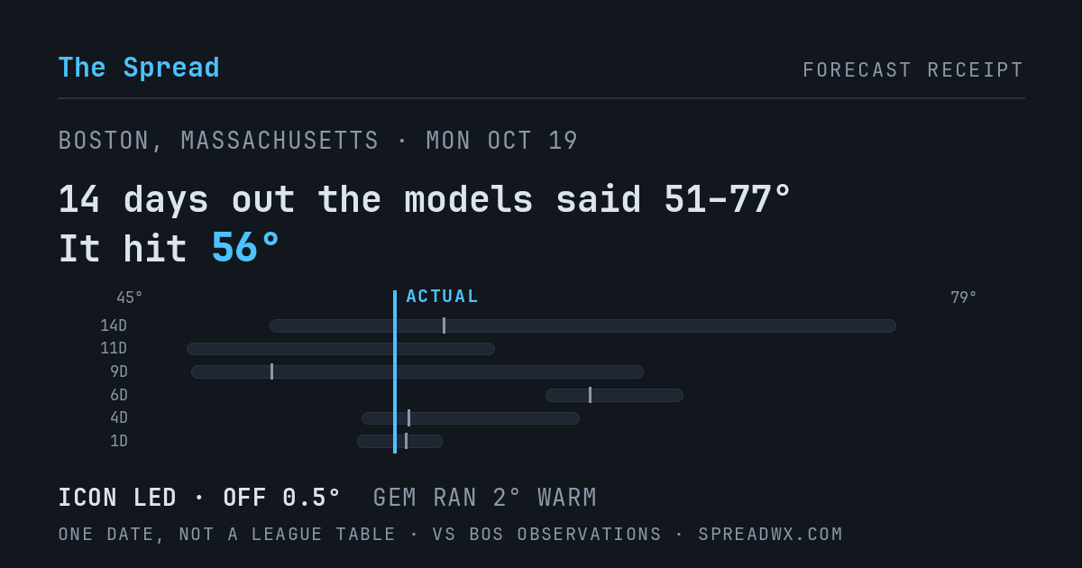 14 days out the models said 51–77; it hit 56. ICON led (off 0.5°F); GEM ran 2°F warm.