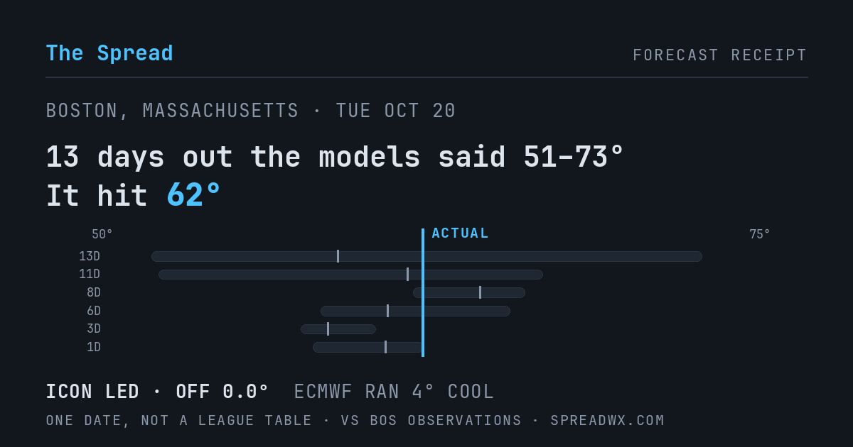 13 days out the models said 51–73; it hit 62. ICON led (off 0.0°F); ECMWF ran 4°F cool.