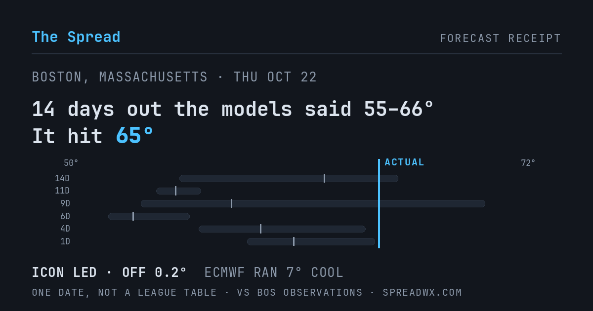 14 days out the models said 55–66; it hit 65. ICON led (off 0.2°F); ECMWF ran 7°F cool.