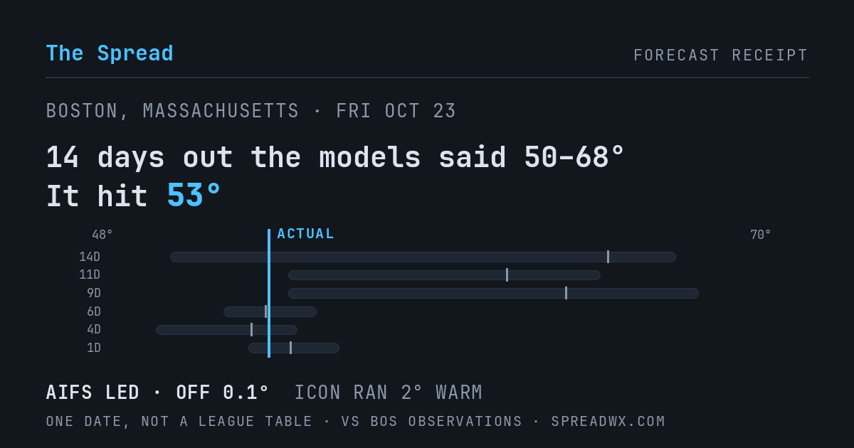 14 days out the models said 50–68; it hit 53. AIFS led (off 0.1°F); ICON ran 2°F warm.