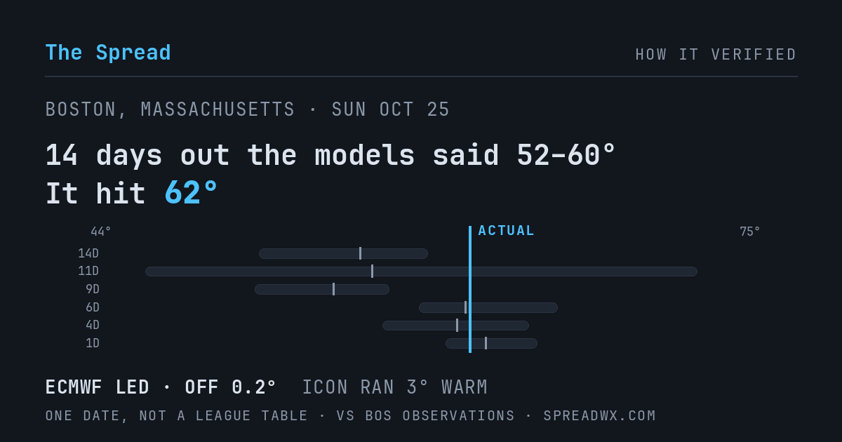 14 days out the models said 52–60; it hit 62. ECMWF led (off 0.2°F); ICON ran 3°F warm.