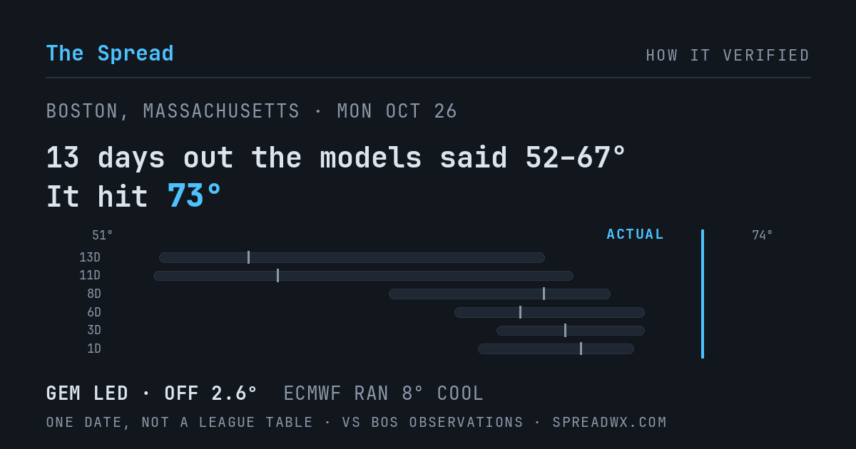 13 days out the models said 52–67; it hit 73. GEM led (off 2.6°F); ECMWF ran 8°F cool.