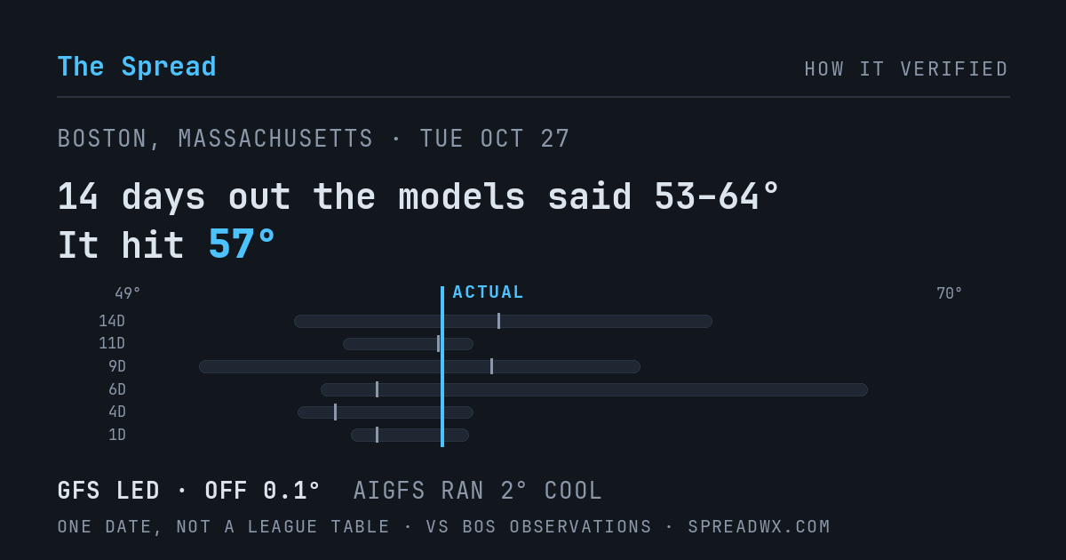14 days out the models said 53–64; it hit 57. GFS led (off 0.1°F); AIGFS ran 2°F cool.