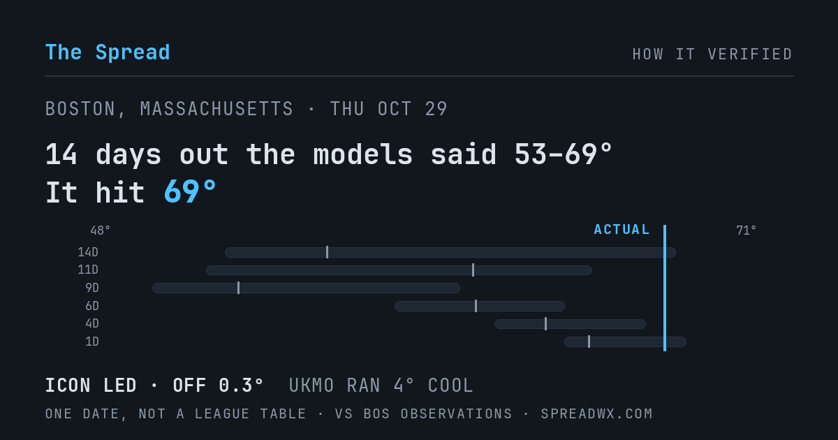 14 days out the models said 53–69; it hit 69. ICON led (off 0.3°F); UKMO ran 4°F cool.