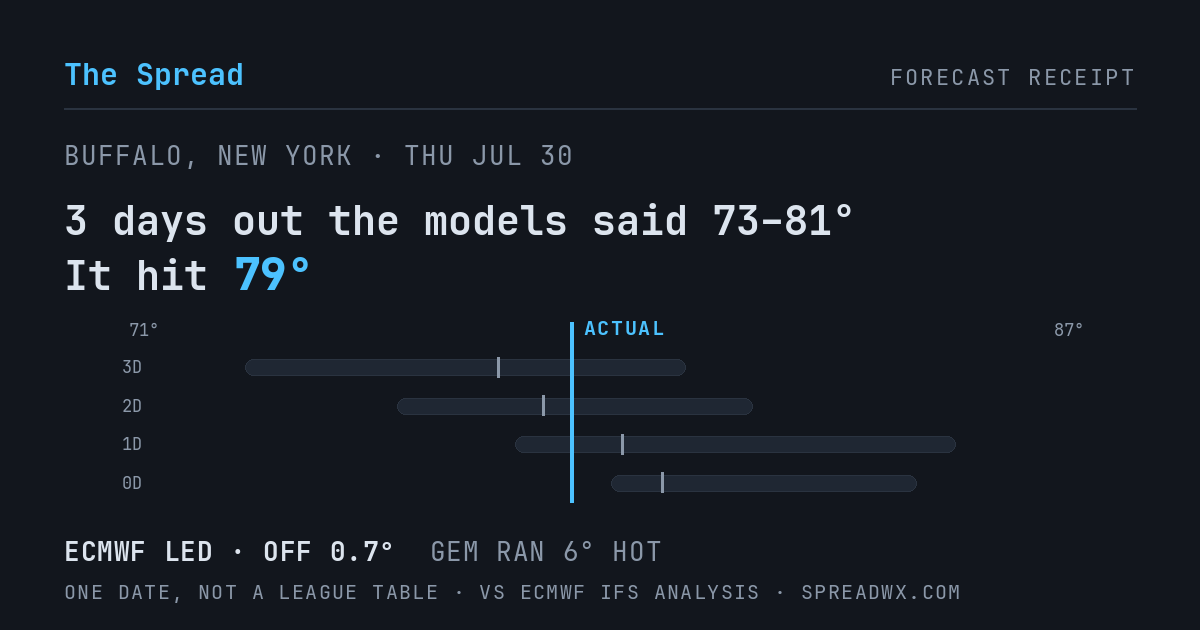 3 days out the models said 73–81; it hit 79. ECMWF led (off 0.7°F); GEM ran 6°F hot.
